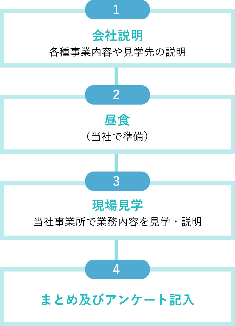 体験内容の流れ画像